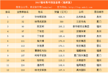 2017福布斯中国富豪榜（福建篇）：达利食品许世辉家族最能挣钱（附榜单）
