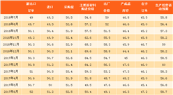 2017年11月制造业采购经理指数PMI分析：比上月上涨0.2个百分点（附图表）