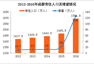 成都常住人口_成都市逾六成人口常住城镇