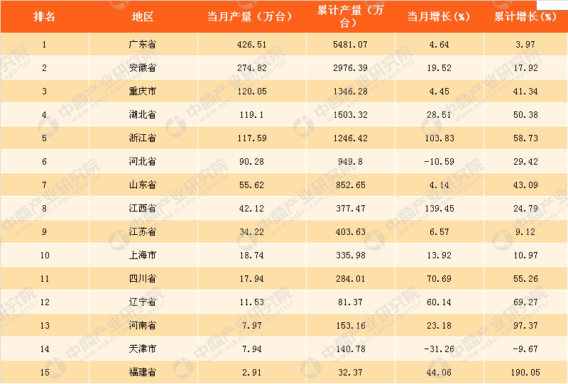 2017年10月中国各省市空调产量排行榜:广东省