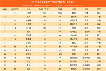 2017年最具财富创造力中国大学排行榜（清华篇）：孙宏斌第一 快手宿华上榜（附榜单）