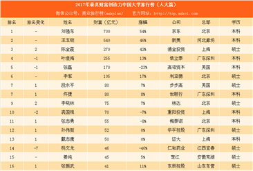 2017年最具财富创造力中国大学排行榜（人大篇）：刘强东最会挣钱（附榜单）
