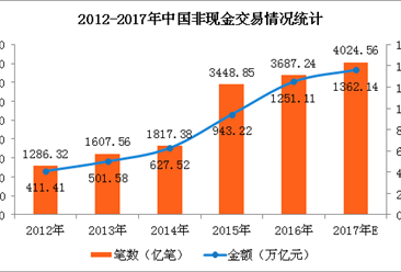中国移动支付市场分析：2017年非现金交易将达1362万亿元（图）