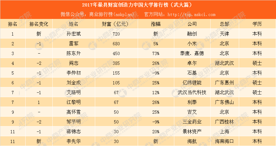 2017年最具财富创造力中国大学排行榜(武大篇