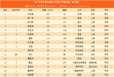 2017年最具财富创造力中国大学排行榜（复旦篇）：复星郭广昌第二（附榜单）