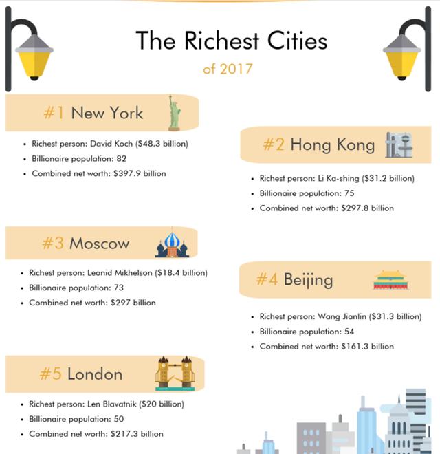 全球2043位十亿美元富翁特征扫描，财富五城，中国已占两座