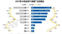 2017年10月全球TV面板出货排行榜：LGD排行第一 ，高规格产品不断增加