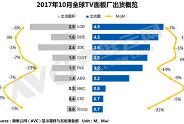 2017年10月全球TV面板出貨排行榜：LGD排行第一 ，高規格產品不斷增加