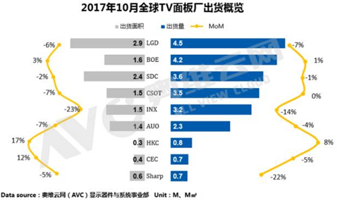 2017年10月全球TV面板出货排行榜：LGD排行第一 ，高规格产品不断增加