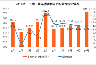 2017年1-10月江苏省星级酒店经营数据分析：平均房价373.1元创今年新高值（附图表）