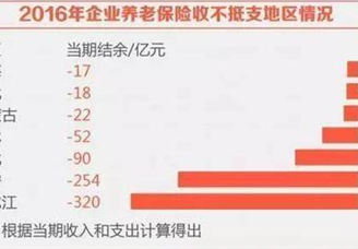 2016年社保发展年度分析报告：养老金人均每月增5.4%（附2016年养老金调整情况表）