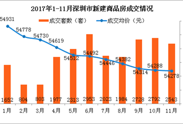 2017年11月深圳各区房价及新房成交排名分析：南山量价齐跌（图表）