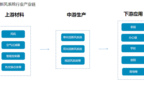 新风系统行业产业链/市场规模及预测分析：预计2020年新风系统规模将达500亿