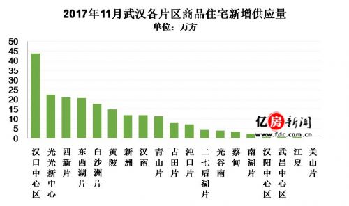 2017年11月武汉房地产市场报告:黄陂不限购区