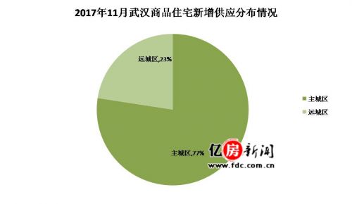 2017年11月武汉楼市新增供应量