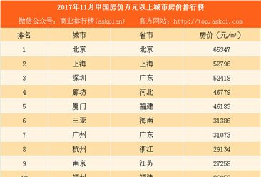 2017年11月中国房价万元以上城市房价排行榜：珍惜！这13城房价即将破万（附榜单）