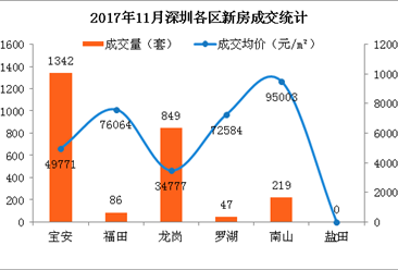 2017年11月深圳新房成交情况分析：南山房价小跌 罗湖大涨（附图表）