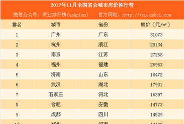 2017年11月全国省会城市房价排行榜：郑州房价被成都赶超（附榜单）