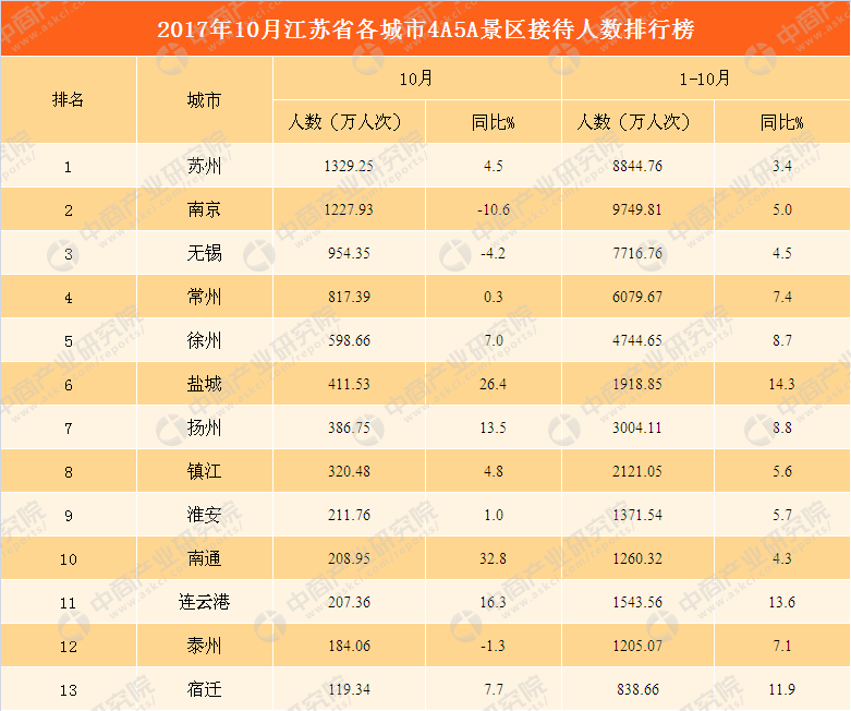 2017年10月江苏省各城市景区游客数量排行榜