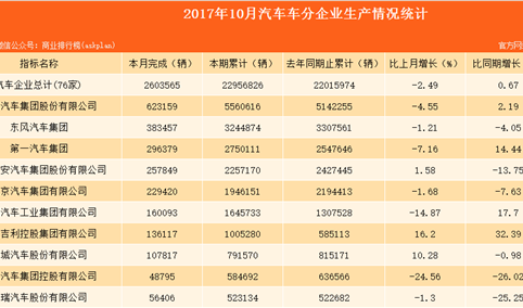 2017年10月中国汽车车企生产情况分析：上海汽车集团产量第一！（图表）