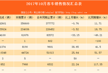 2017年10月客车销量情况分析：客车总销售量为42601辆，同比增长11.71%（图表）
