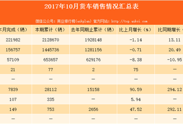 2017年10月貨車銷量情況分析：10月貨車總銷售量為22.2萬輛（圖表）