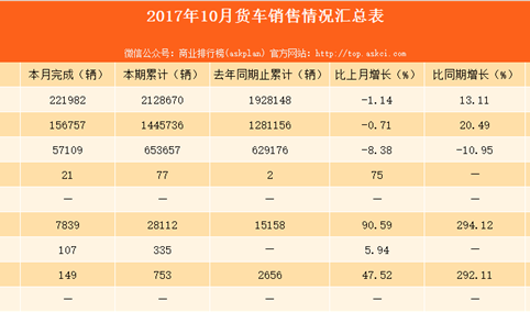 2017年10月货车销量情况分析：10月货车总销售量为22.2万辆（图表）