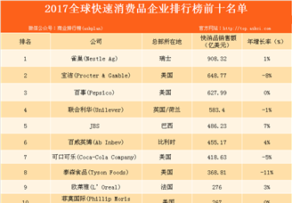 2017全球快速消费品企业50强排行榜出炉：雀巢占据榜首！