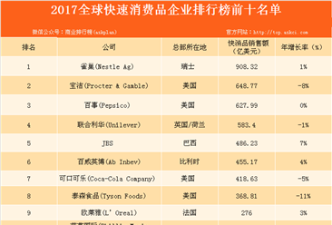 2017全球快速消费品企业50强排行榜出炉：雀巢占据榜首！