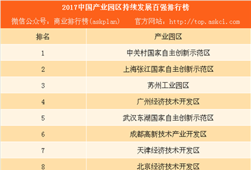 2017中国产业园区持续发展百强排行榜：武汉东湖国家自主创新示范区上榜（附榜单）