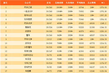 2017年11月汽车行业微信公众号排行榜：汽车之家第一（附排名）