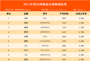 2017年第48周中国彩电畅销机型排行榜：长虹品牌彩电强势占榜！