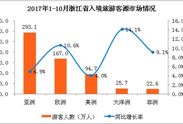 2017年1-10月浙江省出入境旅游数据分析：国际旅游收入69.2亿美元   增长10%（附图表）