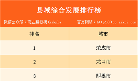 山东省县域发展情况分析：荣成市以97.63分位居第一（附县域科学发展排名）