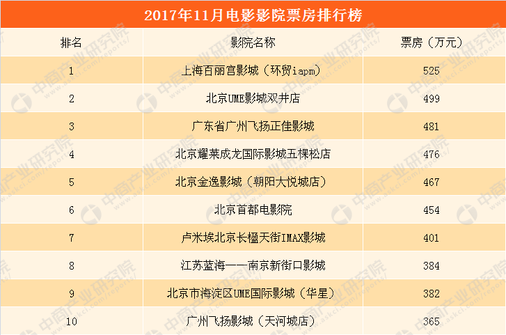 17年中国电影排行榜_2017年中国电影票房排行榜前十(2)