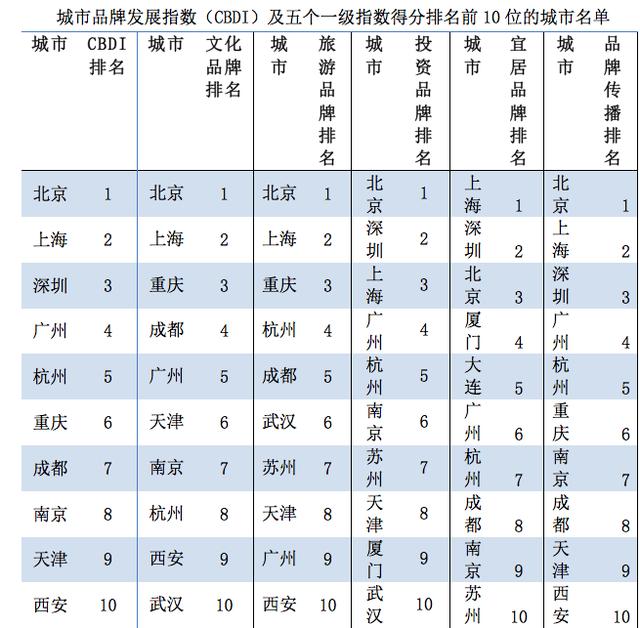 2017中国城市宜居品牌发展指数排行榜TOP10