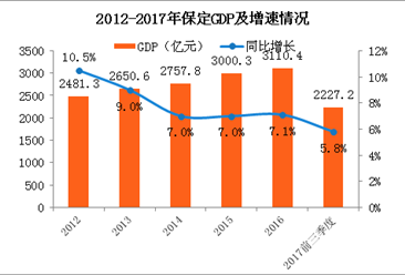 刘强东当名誉村长产业扶贫 2017年保定GDP将达多少？（附图表）