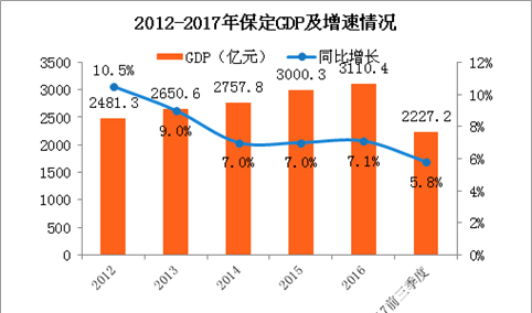 刘强东当名誉村长产业扶贫 2017年保定GDP将达多少？（附图表）