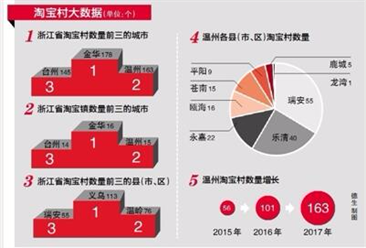 2017年中国淘宝村数量超2100个 温州淘宝村数量增长逾六成