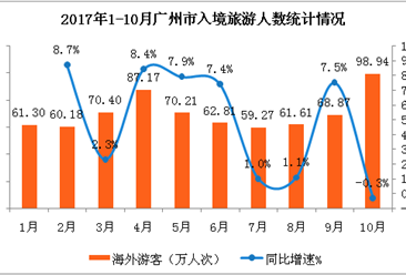 2017年1-10月广州市入境旅游数据分析：旅游人次首次同比下降    外汇收入48亿美元（附图表）