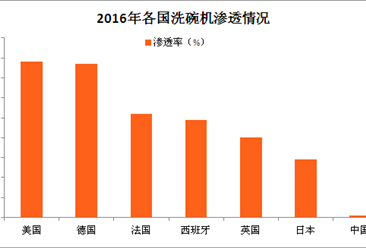 2017年中国洗碗机市场规模及发展趋势分析（图）