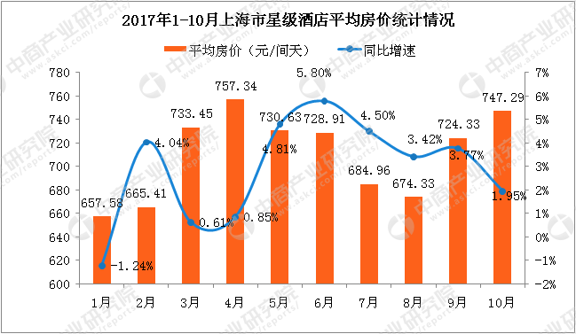 2017年1-10月上海市星级酒店经营数据分析:平