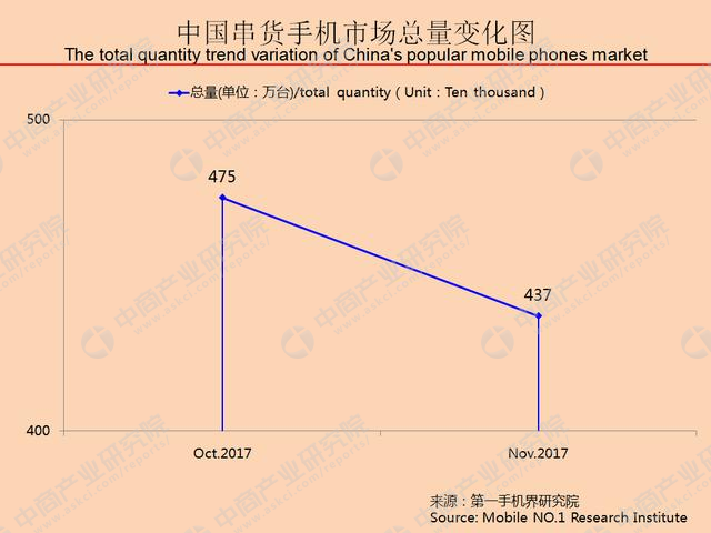 2017年11月中国串货紧俏手机市场分析报告