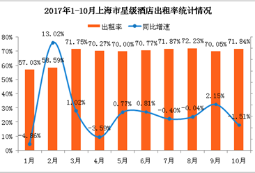 2017年1-10月上海市星级酒店经营数据分析：平均出租率71.84%   五星级酒店均价超千元（附图表）