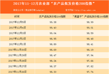 2017年12月5日农产品批发价格指数分析：猪肉价格上升0.5%