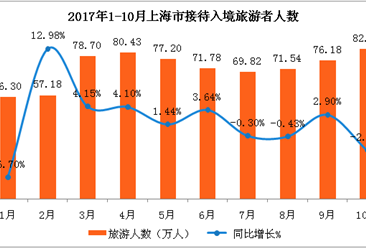2017年1-10月上海市出入境旅游數據分析：入境游客721.49萬人  同比增長1.68%（附圖表）