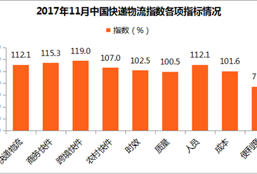 2017年11月中国快递物流指数112.1%：时效指数环比回升（附分析）