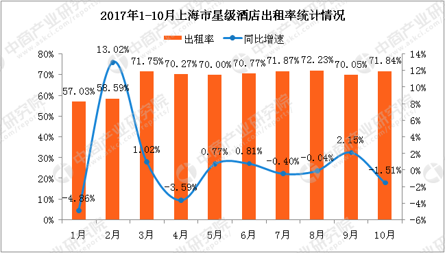 2017年1-10月上海市星级酒店经营数据分析:平