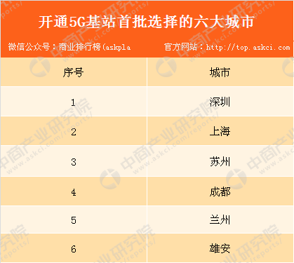 中国电信首批选择这六大城市开通5G基站 有你