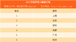 2017中国零售20城排行榜：武汉长沙潜力大（附榜单）